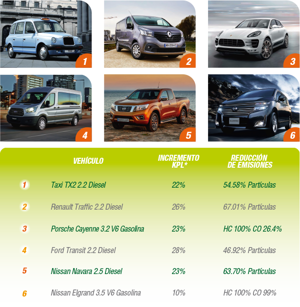 Casos de éxito Sistema de Hidrógeno Vehicular Cgon, incrementa los KPL y reduce emisiones contaminantes, pruebas hechas a Taxi TX2, renault, Porsche, Ford y Nissan