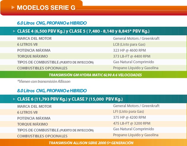 Modelos de camiones dedicados a GNC, Propano e híbrido/eléctrico - 6.0 y 8.0 litros, Serie G, clases 4, 5, 6 y 7, PBV desde 6,500 hasta 15,000