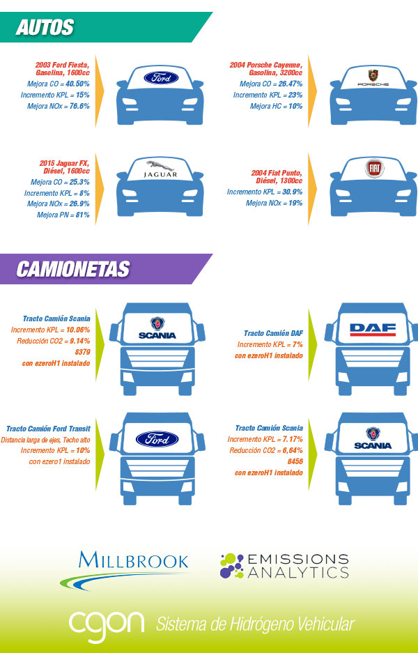 Pruebas de laboratorio reducción de emisiones contaminantes del Sistema de Conversión Vehicular a Hidrógemno Cgon